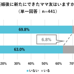 コロナ禍で約70%が「妊娠後に新しいママ友ができていない」【​​第2回 コロナ禍のママ友づくりに関する調査】