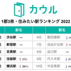 「1都3県・住みたい駅ランキング2022」昨年TOP10圏外から急浮上した駅は!? キーワードはテレワーク【カウル調査】