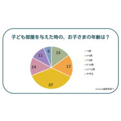 子ども部屋は何歳から？ パパママ100人に「子ども部屋を与えたタイミング」と「注意ポイント」をアンケート