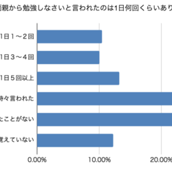 現役東大生220人を対象にした「子どものころの過ごし方」調査を発表。東大生が「両親に勉強しなさいと言われた1日の回数」は？
