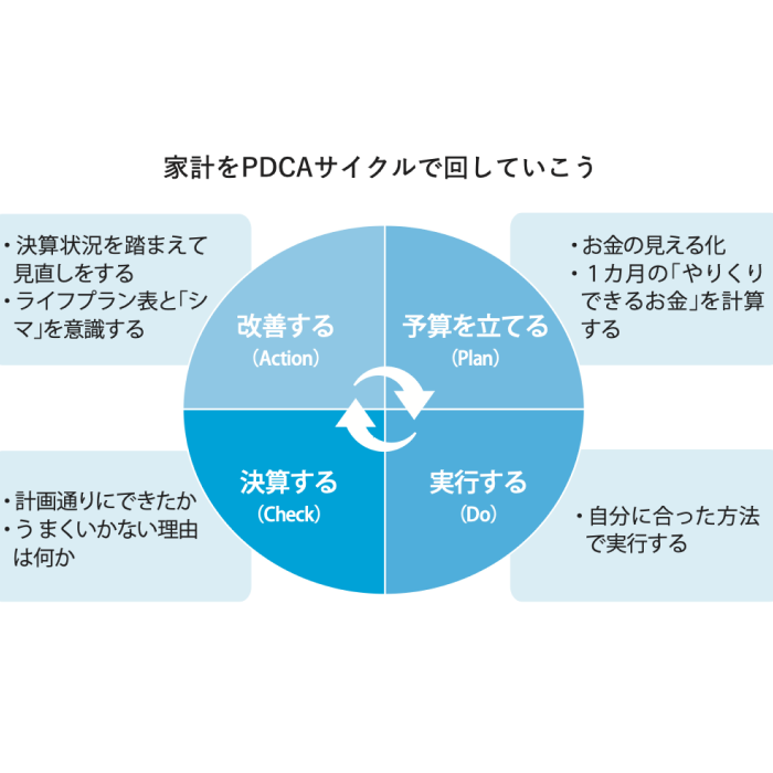 家計も毎年の決算＆予算計画が重要！ やりっぱなしを防ぐ家計のPDCAサイクル『共働き夫婦 最強の教科書』Vol.5