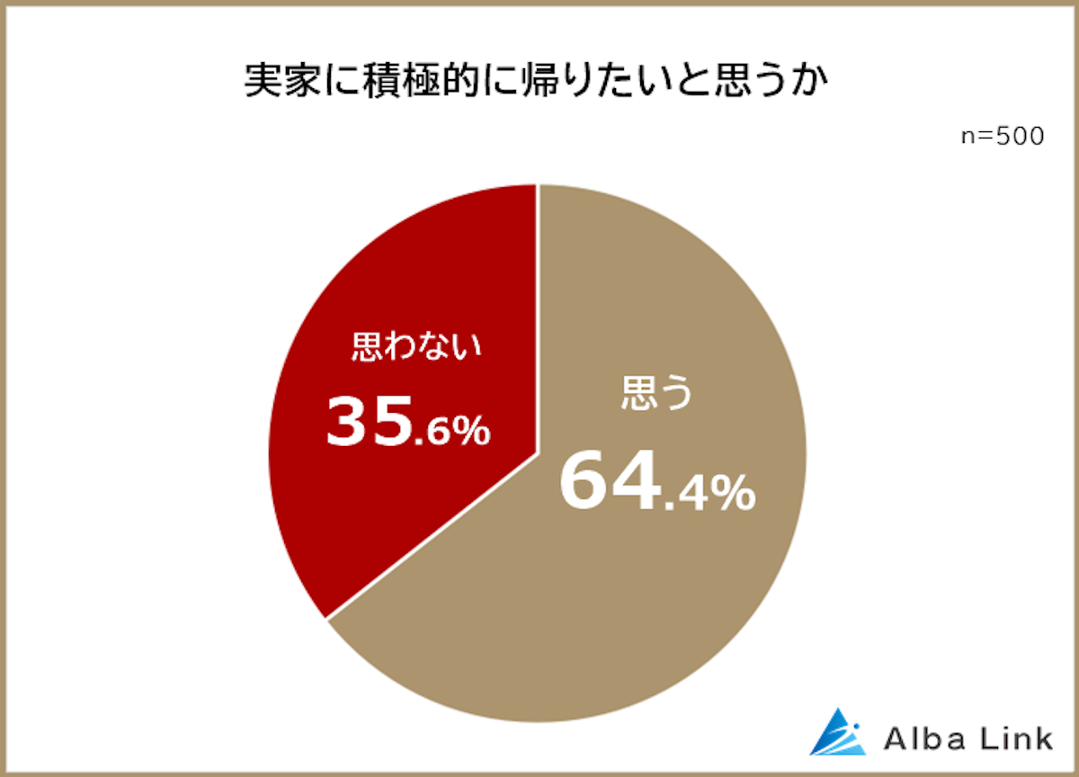 実家に帰る頻度は年1・2回が約4割、帰りたい理由は「家族に会いたい 