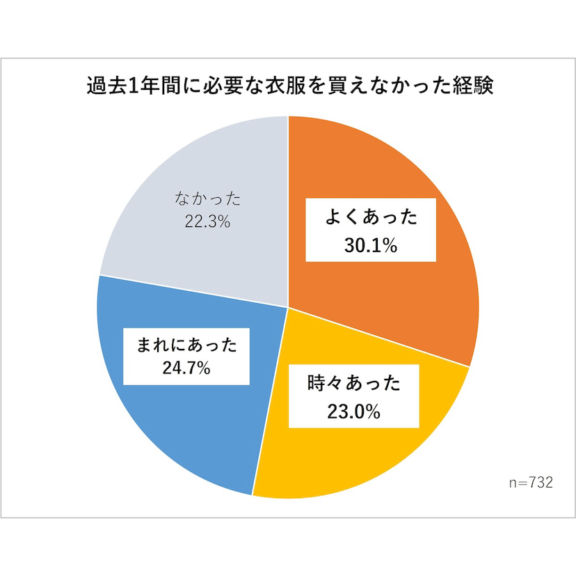 服 買え 人気 ない 病気