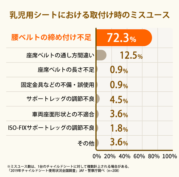 乳児用シートにおける取付時のミスユース