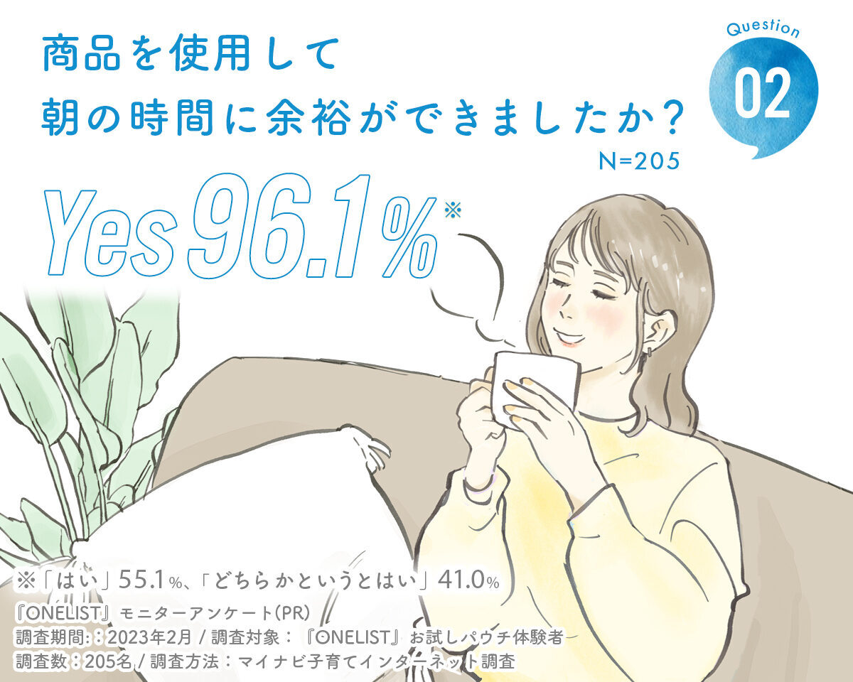 朝の時間に余裕ができたかの調査