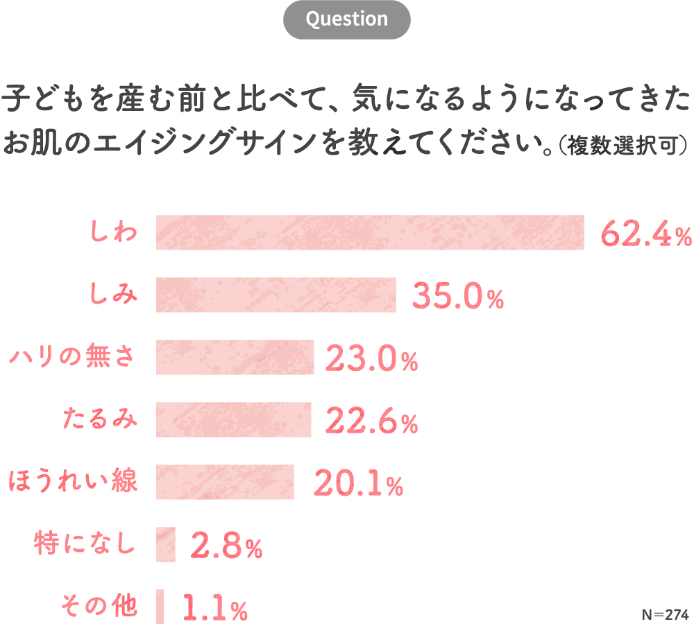 Q．子どもを産む前と比べて、最も気になるようになってきた肌のエイジングサインを教えてください。（N＝274）