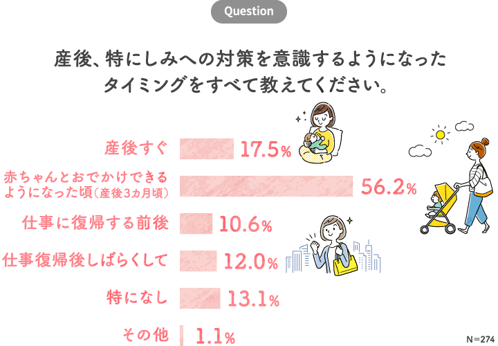 Q．産後、特にしみへの対策を意識するようになったタイミングをすべて教えてください。（N＝274）