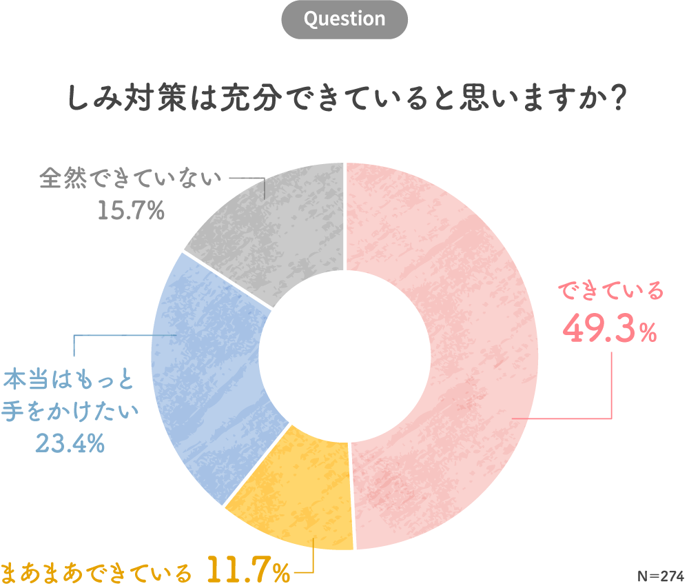 Q．しみ対策は充分できていると思いますか？（N＝274）