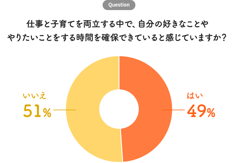 グラフ：仕事と子育てを両立する中で、自分の好きなことややりたいことをする時間を確保できていると感じていますか？