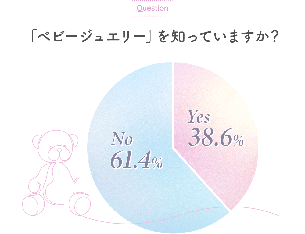 グラフ：Q「ベビージュエリー」を知っていますか？