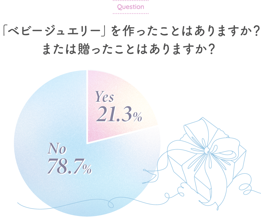 グラフ：Q 「ベビージュエリー」を作ったことはありますか？または贈ったことはありますか？