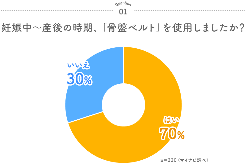 グラフ：妊娠中〜産後の時期、「骨盤ベルト」を使用しましたか？