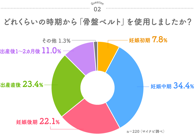 グラフ：どれくらいの時期から「骨盤ベルト」を使用しましたか？