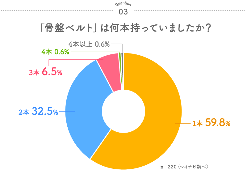 グラフ：「骨盤ベルト」は何本持っていましたか？