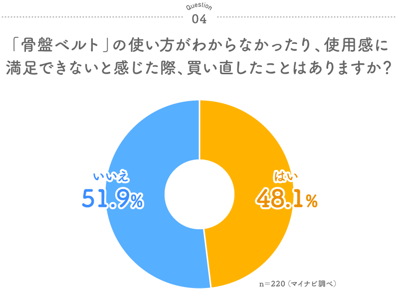 グラフ：骨盤ベルト」の使い方がわからなかったり、使用感に満足できないと感じた際、買い直したことはありますか？