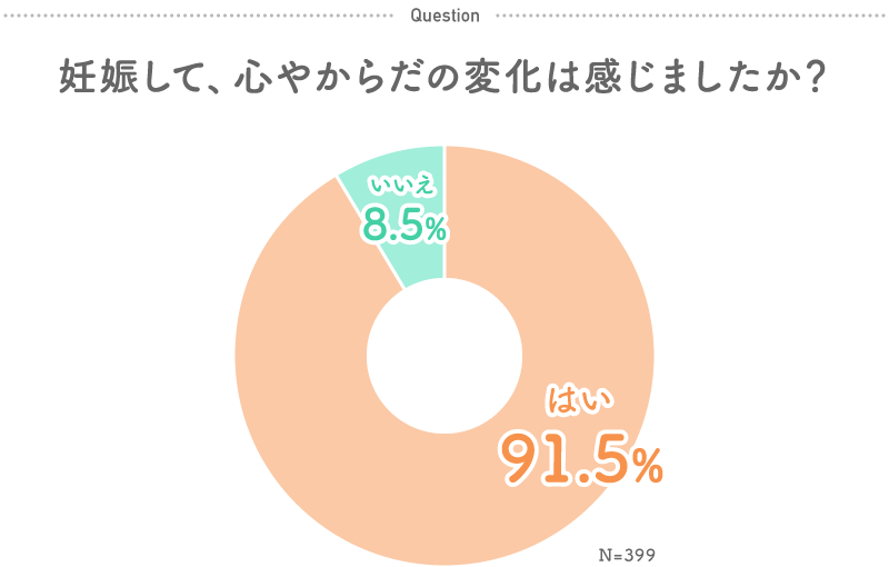 グラフ：妊娠して、心やからだの変化は感じましたか？