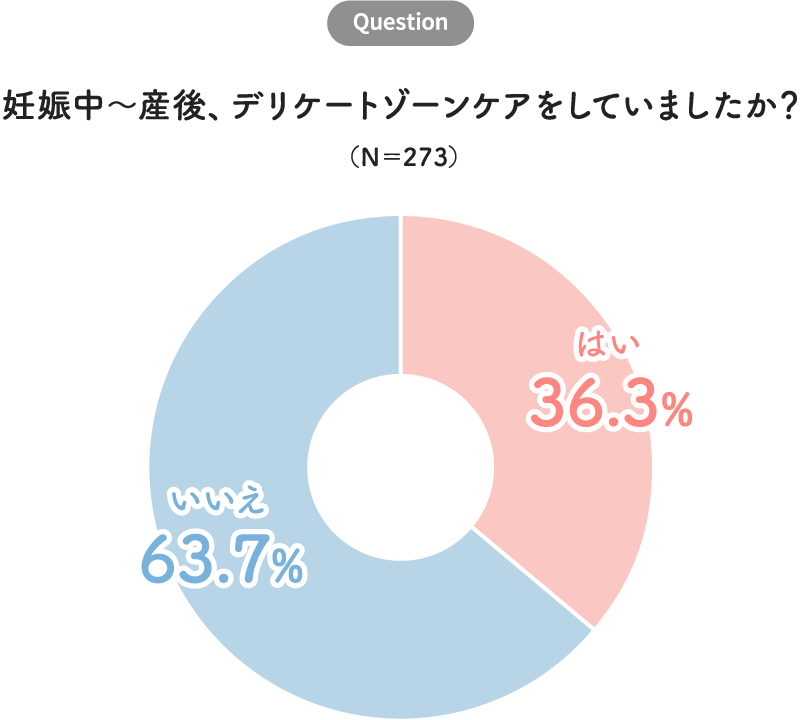 Q．妊娠中〜産後、デリケートゾーンケアをしていましたか？