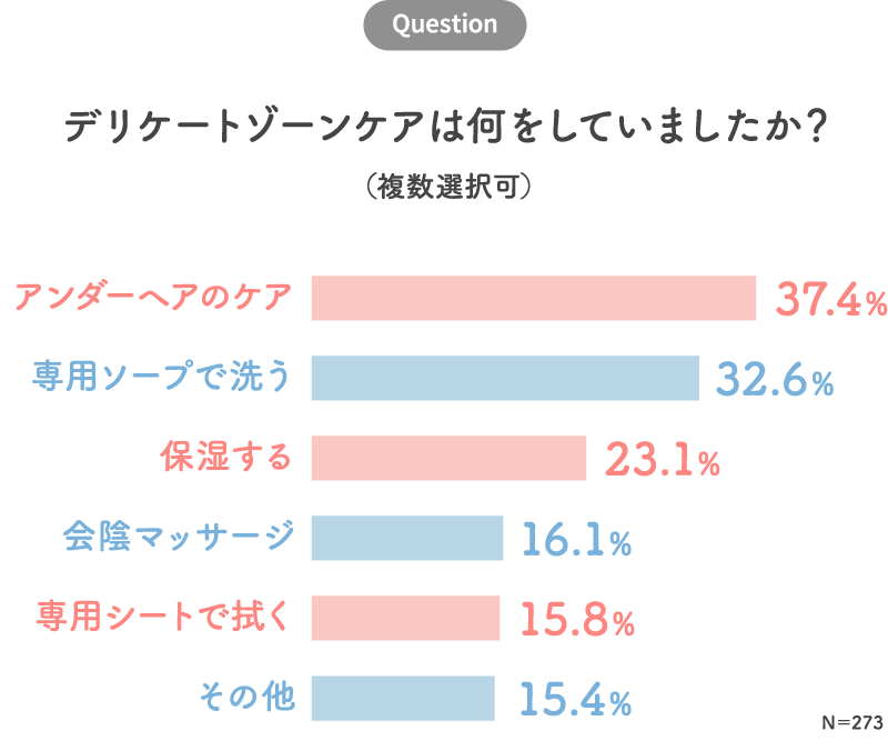 Q．デリケートゾーンケアは何をしていましたか？