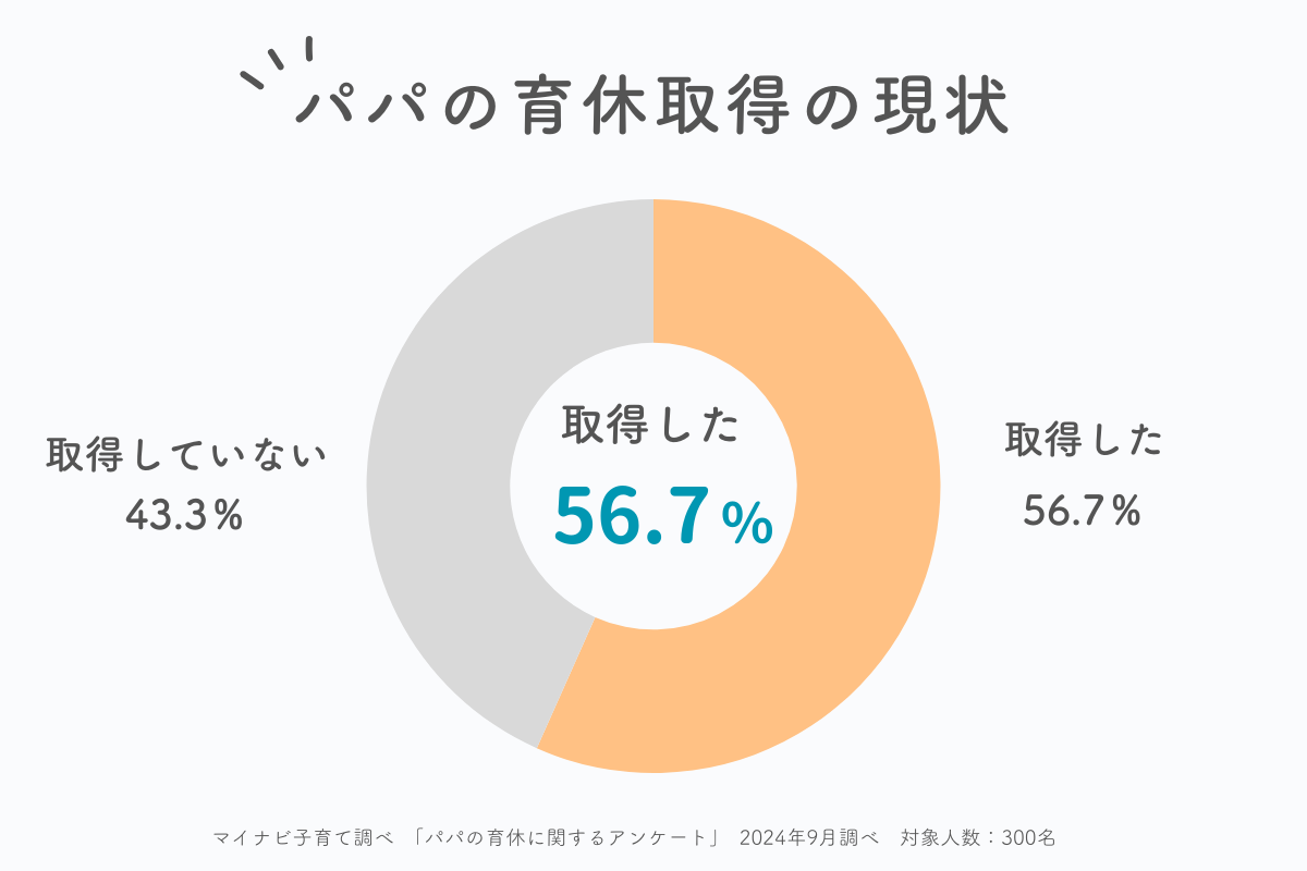 パパの育休取得データ