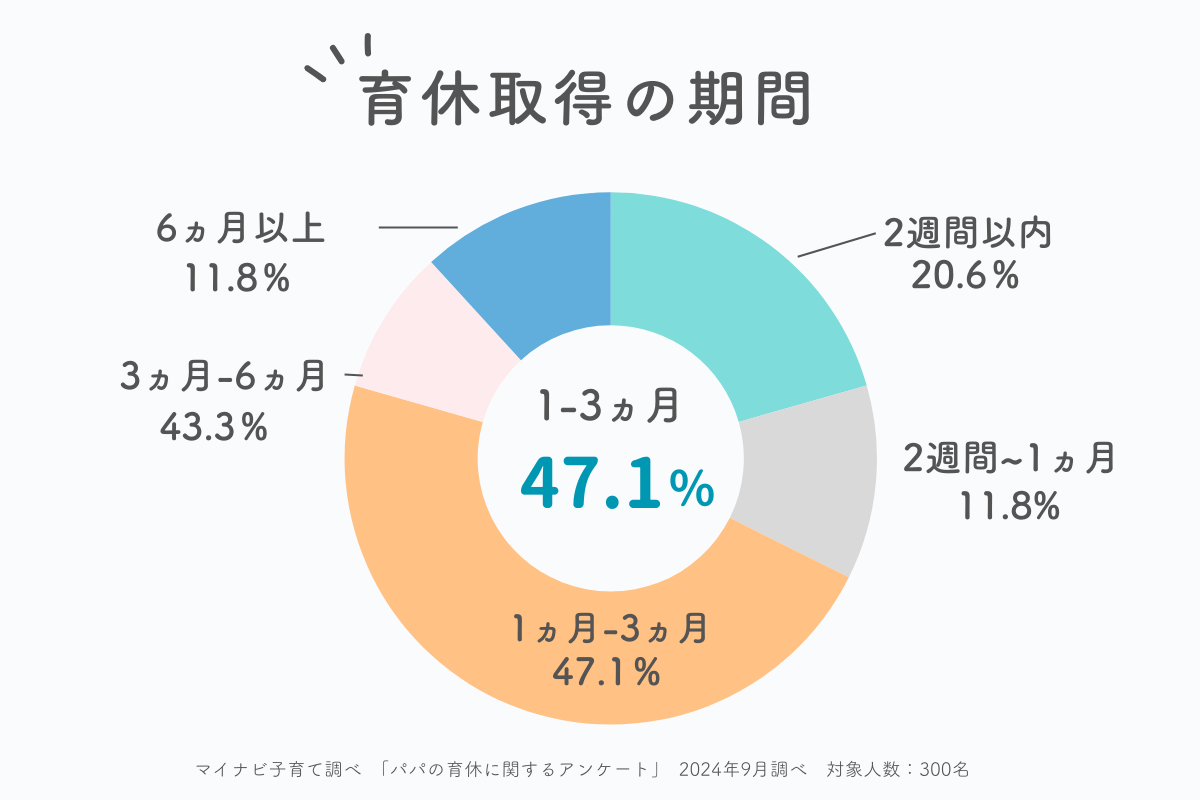 パパの育休取得データ