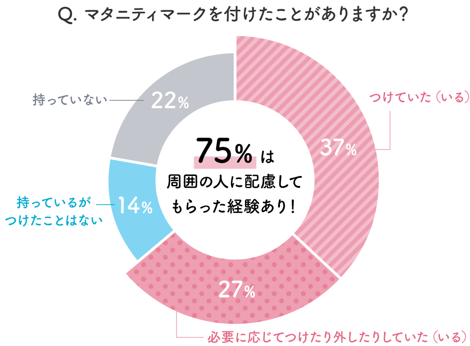 妊娠したらつける？ つけない？ ママ100人に聞いたマタニティマークのリアル白書